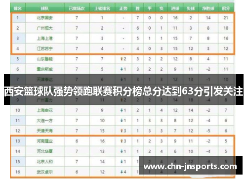 西安篮球队强势领跑联赛积分榜总分达到63分引发关注